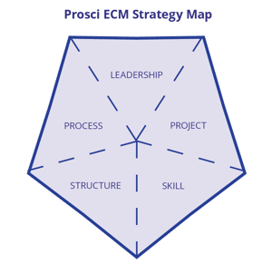 ECM Strategy Map